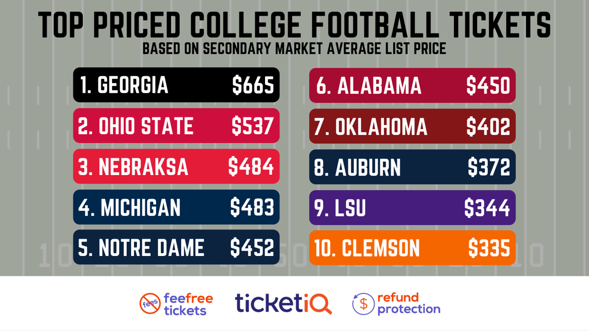 How To Find The Cheapest 2022 College Football Tickets